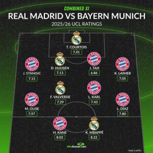 九游首页-whoscored列皇马拜仁欧冠评分合体阵：拜仁三叉戟+姆巴佩领衔