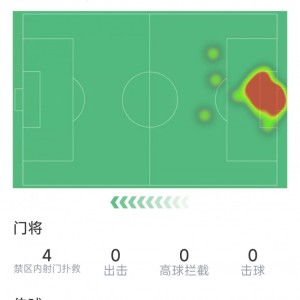 九游官方网站-拉门斯本场数据：4次扑救完成零封，1次成功对抗，评分全场最高